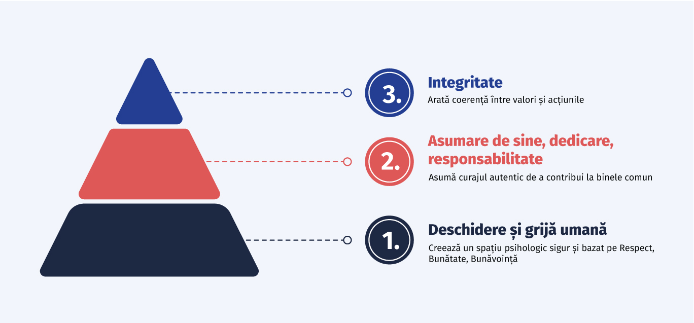 Piramida mentalității de colaborare